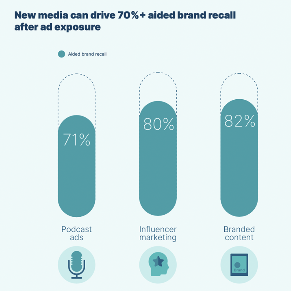 Podcast-advertenties, influencermarketing en branded content blijken erg effectief