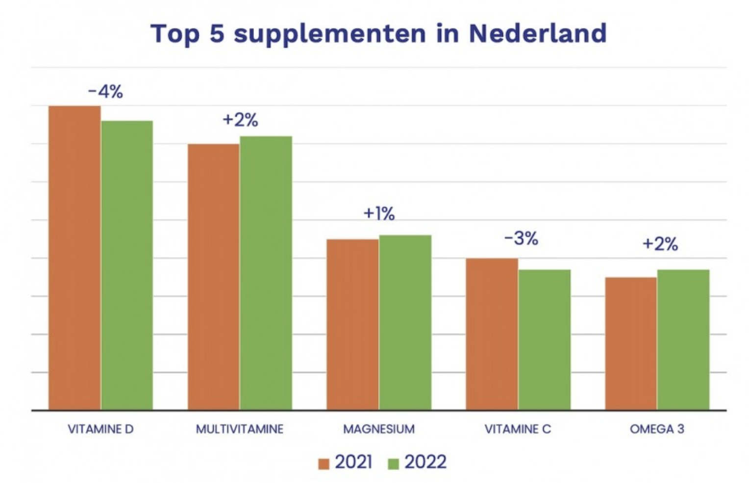 Nederlanders spenderen recordbedrag aan vitamines