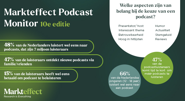 Populariteit van podcast in Nederland blijft hoog
