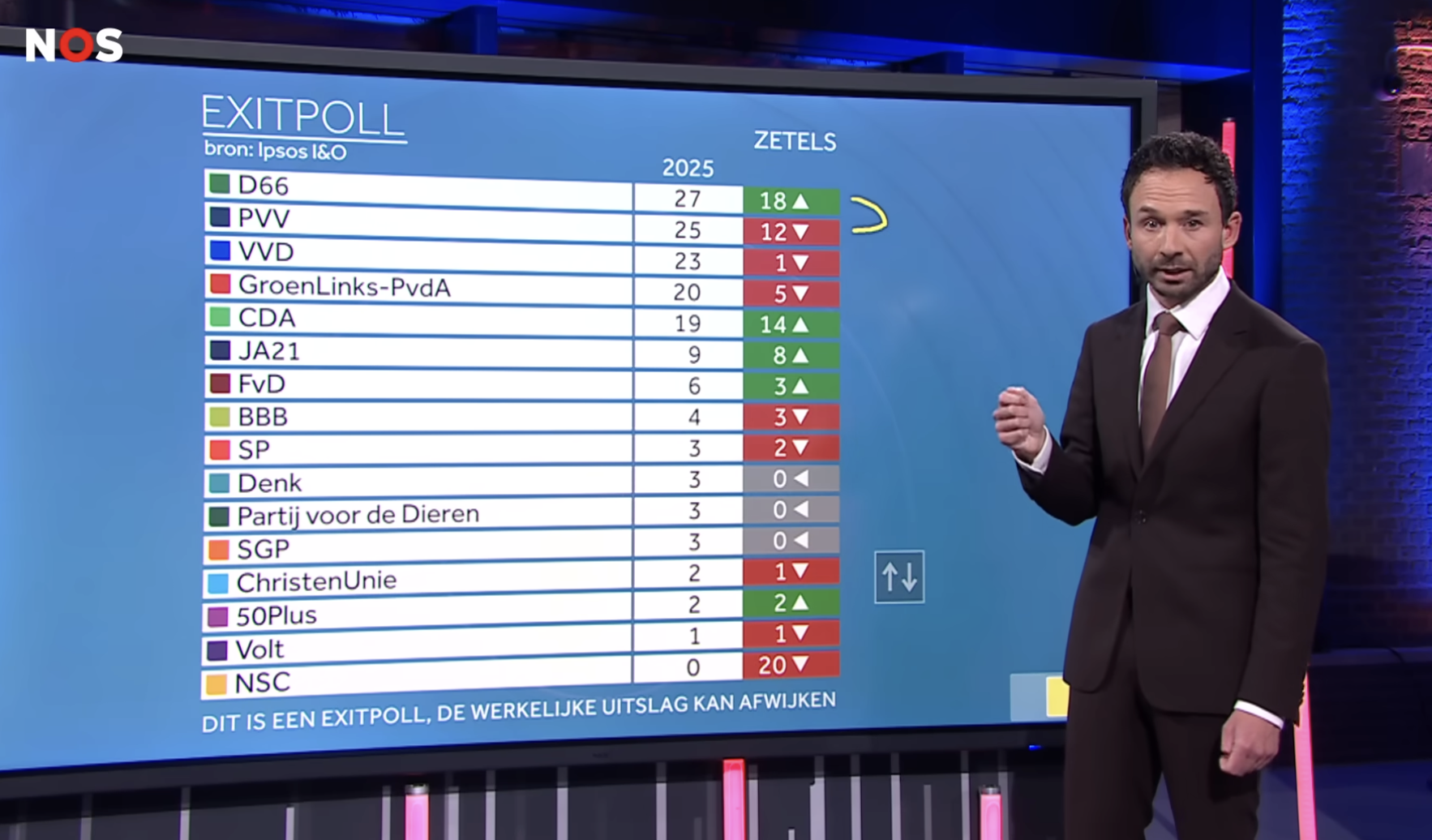 Publieke omroep boeit tien miljoen mensen met verkiezingsprogramma's