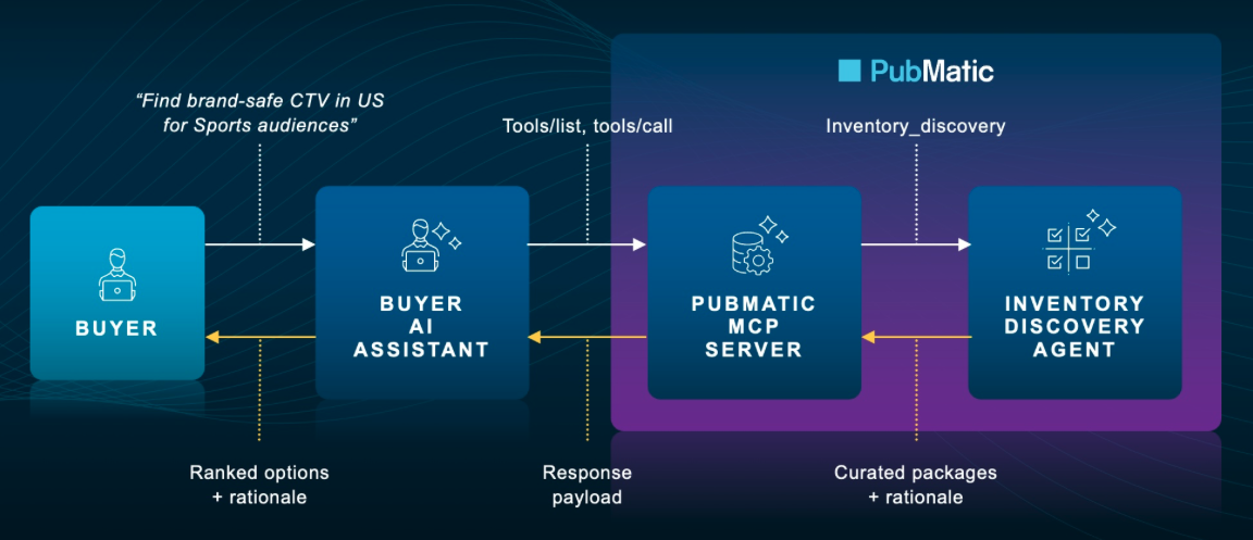 Eerste Agentic AI-campagne in Europa draait via Abovo Maxlead
