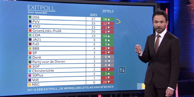 Publieke omroep boeit tien miljoen mensen met verkiezingsprogramma's
